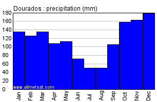 Dourados Mato Grosso do Sul Brazil Annual Precipitation Graph